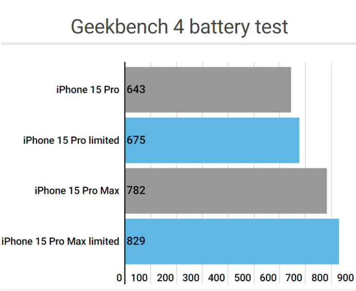 汉寿apple维修站iPhone15Pro的ProMotion高刷功能耗电吗