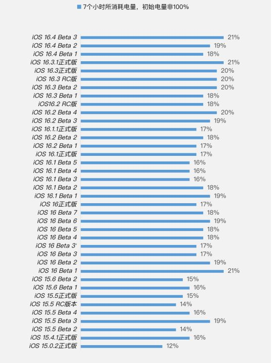 汉寿苹果手机维修分享iOS 16.4 Beta 3续航跑分等测试结果汇总 