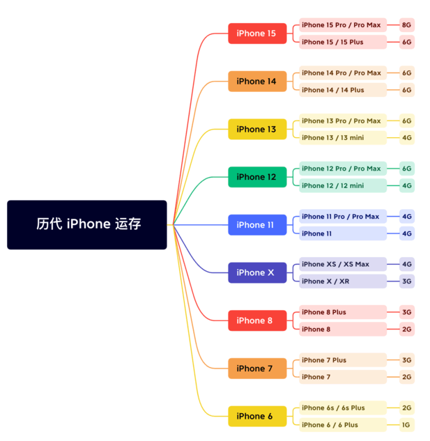 汉寿苹果维修网点分享苹果历代iPhone运存汇总 