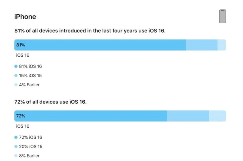 汉寿苹果手机维修分享iOS 16 / iPadOS 16 安装率 