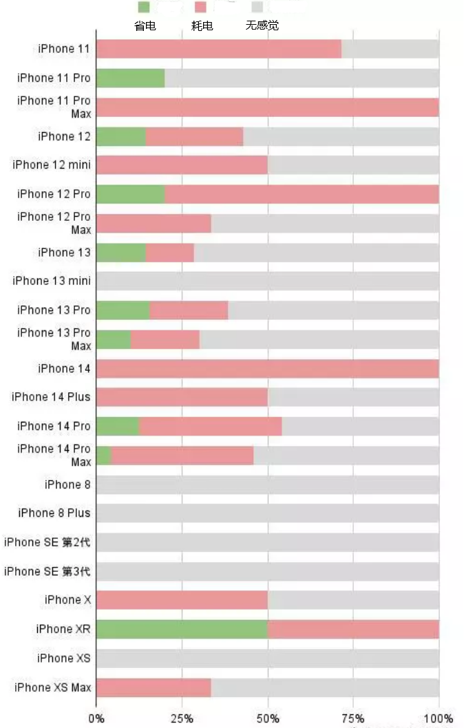 汉寿苹果手机维修分享iOS16.2太耗电怎么办？iOS16.2续航不好可以降级吗？ 