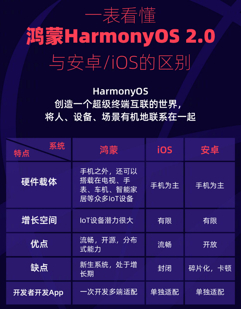 汉寿苹果手机维修分享华为鸿蒙 OS 与安卓以及 iOS 都有什么区别 