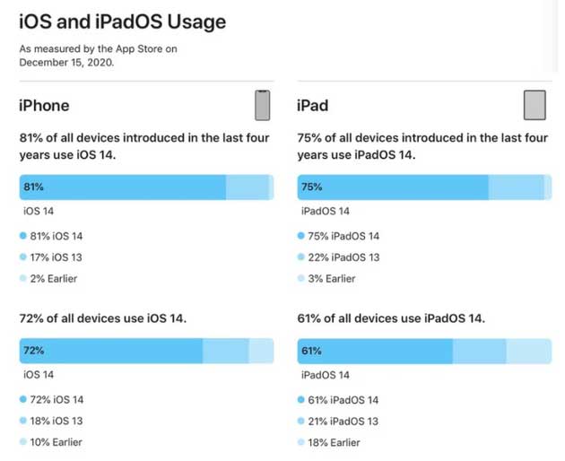 汉寿苹果手机维修分享有多少用户更新了 iOS 14 