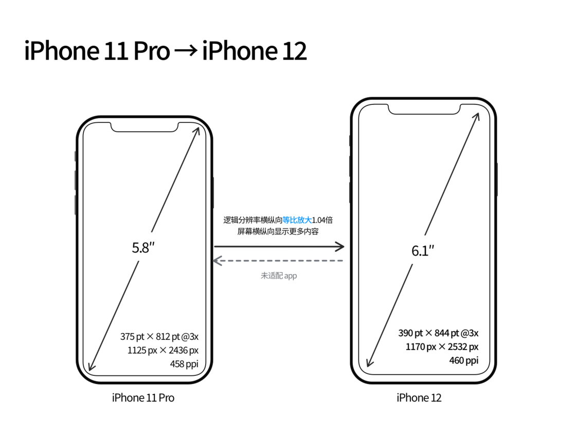 汉寿苹果手机维修分享iPhone 12 mini 和 iPhone 12 Pro 的尺寸变化会改变显示内容吗 